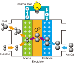 図1 固体酸化物形燃料電池 発電の仕組み