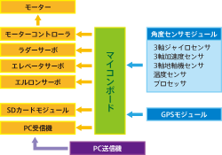 図1　システム構成