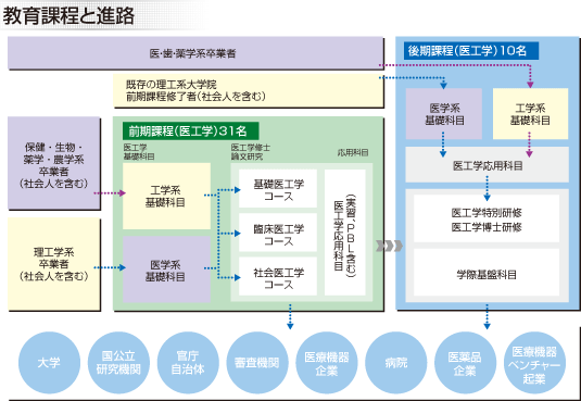 教育課程と進路