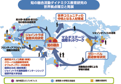 知の融合流動ダイナミクス教育研究の世界拠点確立と発展