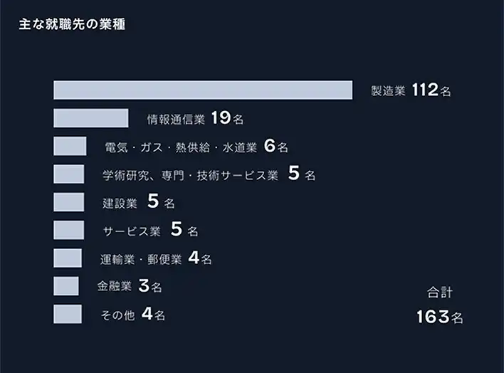 進路