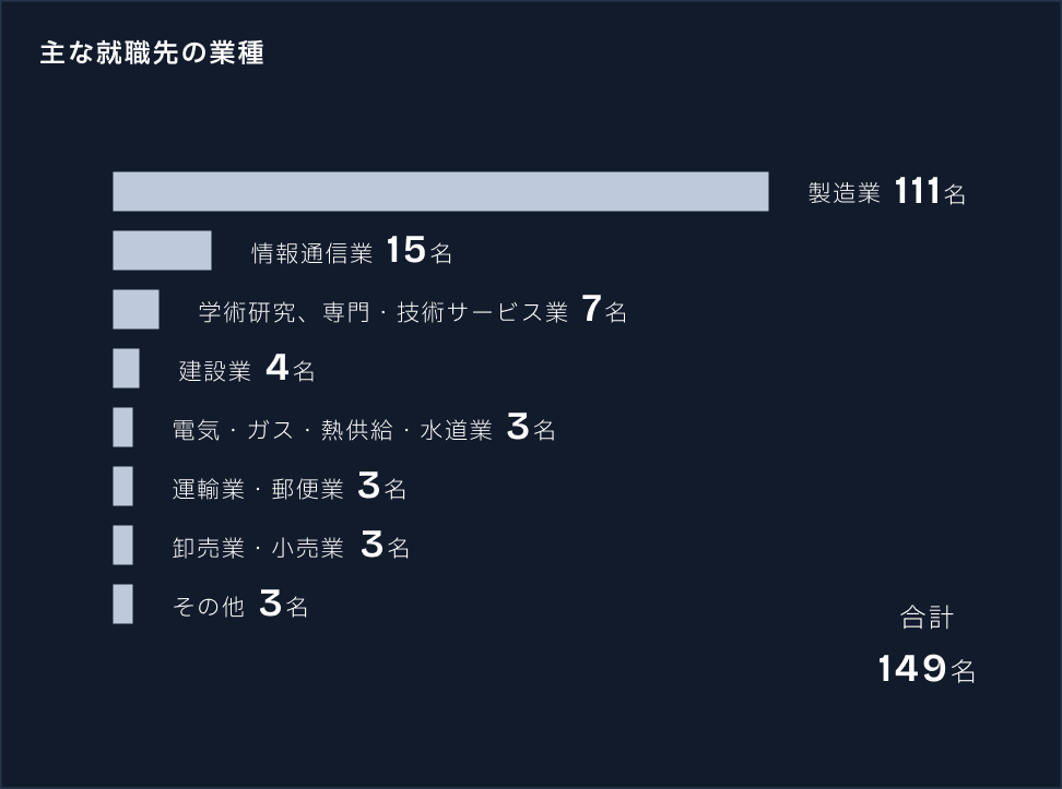 進路