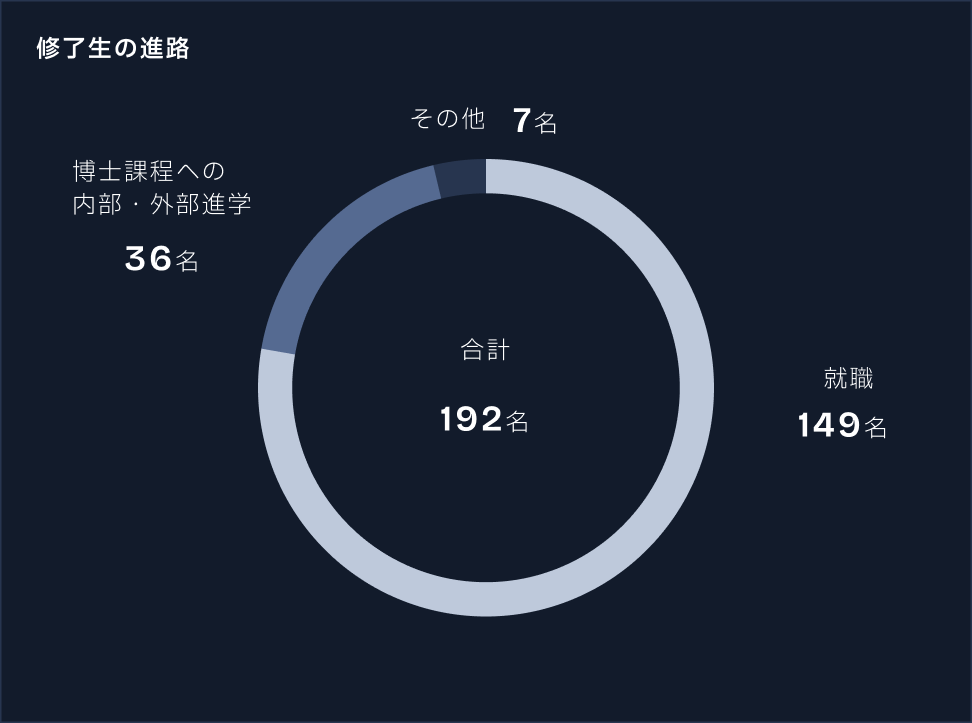 進路