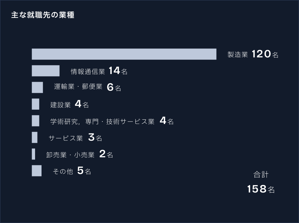 進路