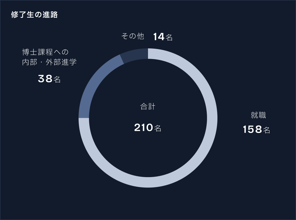 進路